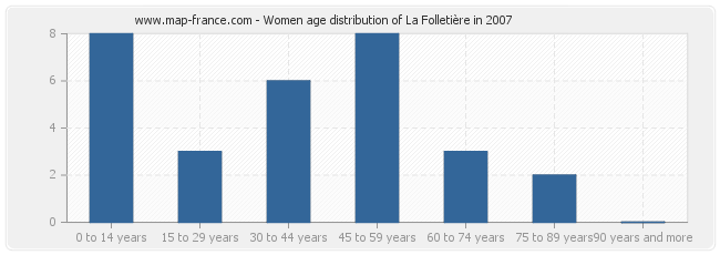Women age distribution of La Folletière in 2007